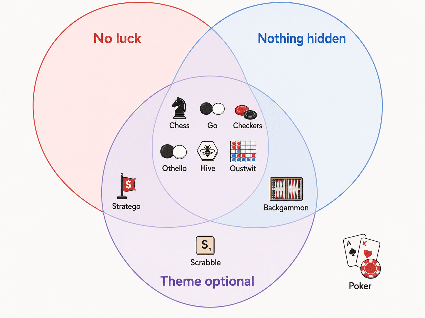 A clean three-circle Venn diagram on a light background. The circles are labeled 'No luck', 'Nothing hidden', and 'Theme optional'. In the center where all three overlap, small icons and labels for chess, Go, checkers, Othello, Hive and Oustwit. Backgammon sits in the overlap of 'Nothing hidden' and 'Theme optional' but outside 'No luck'. Stratego sits in the overlap of 'No luck' and 'Theme optional' but outside 'Nothing hidden'. Scrabble sits inside 'Theme optional' only, near the edge. Poker sits almost entirely outside all three circles. Flat minimalist infographic style with soft red and blue accents.