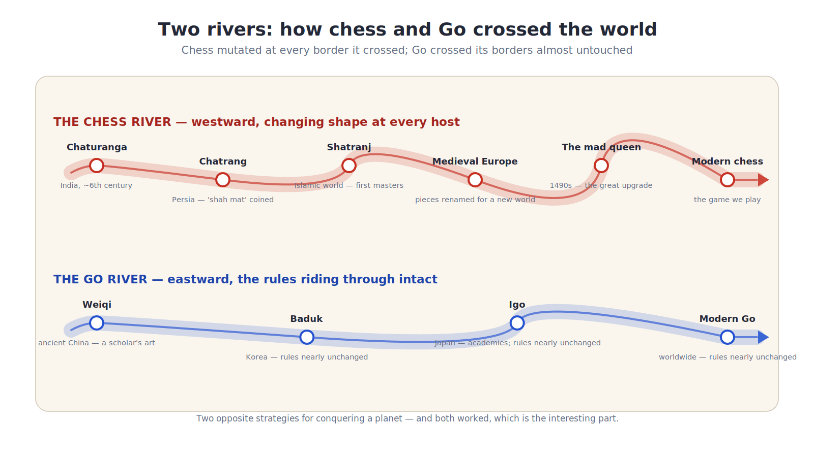 Flow diagram titled two rivers on a warm cream card. The upper river, in red tones, traces chess westward through labeled stations: chaturanga in India, chatrang in Persia, shatranj in the Islamic world, medieval Europe with renamed pieces, then the mad queen upgrade of the 1490s, ending at modern chess. The lower river, in blue tones, traces Go eastward through stations: weiqi in ancient China, baduk in Korea, igo in Japan with its academy era, ending at the modern worldwide game. Small notes under stations mark what changed at each stop; the Go river's notes repeatedly read 'rules nearly unchanged'. Flat minimalist style, site red and blue on light background.