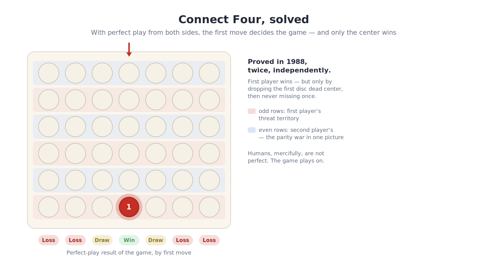 Diagram of a Connect Four board on a warm cream card: a 7-by-6 grid of empty circular holes with alternating rows tinted soft red and soft blue to show odd and even rows. A single glowing red disc marked 1 sits at the bottom of the center column with a drop arrow above it. Beneath each of the seven columns sits a verdict chip reading, left to right: Loss, Loss, Draw, Win, Draw, Loss, Loss. Side annotations note that the game was proved in 1988, twice independently, and that odd rows are the first player's threat territory while even rows belong to the second player. Flat minimalist style, site red and blue on light background.