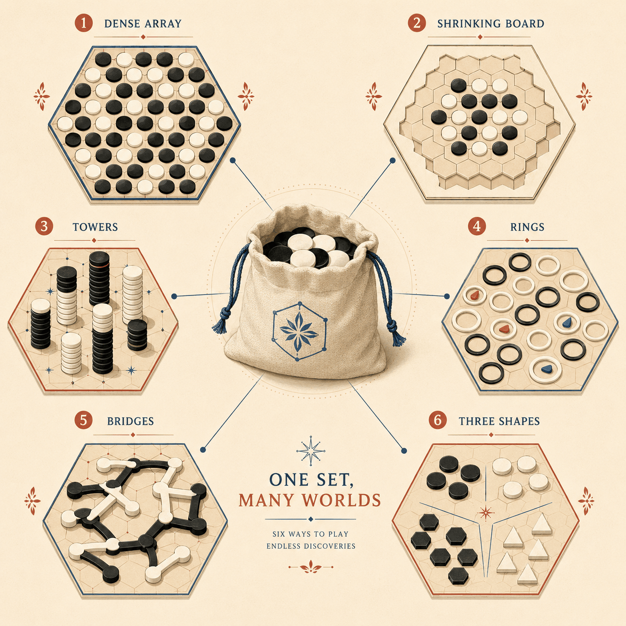 Six minimalist hexagonal game boards arranged in a ring around a shared cloth bag of black and white pieces, on a warm cream background. Each board has a distinct geometry: one dense with black and white discs in crowded rows, one a shrinking board with several edge rings removed and gaps showing, one bearing tall stacked towers, one covered in flat rings with small flipped markers, one showing interlocking multi-part pieces bridging across, and one holding three distinct piece shapes in small groups. Thin lines connect all six boards to the central bag. Flat modern illustration style, soft red and blue accents, museum-poster mood.