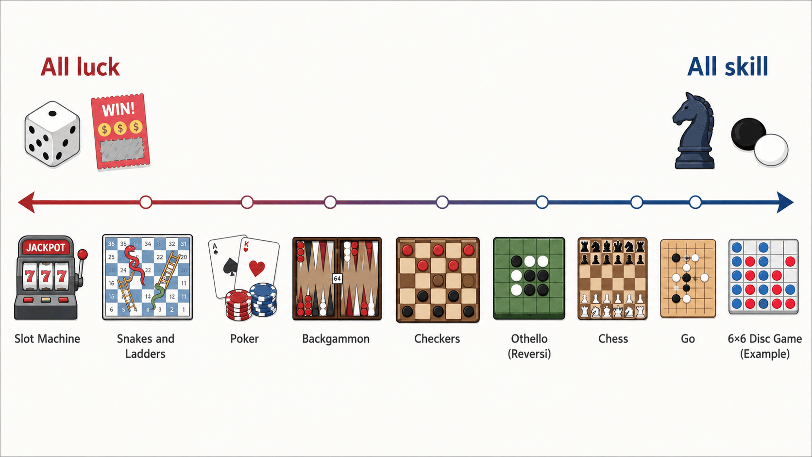 A horizontal spectrum diagram on a clean light background. The left end is labeled 'All luck' with a die and a scratch card icon; the right end is labeled 'All skill' with a chess knight and a Go stone. Small flat icons of games sit at points along the line: a slot machine at the far left, Snakes and Ladders near the left, poker and backgammon around the middle, checkers and Othello toward the right, and chess, Go, and a small 6-by-6 board with red and blue discs at the far right. Flat minimalist illustration style with soft red and blue accents.