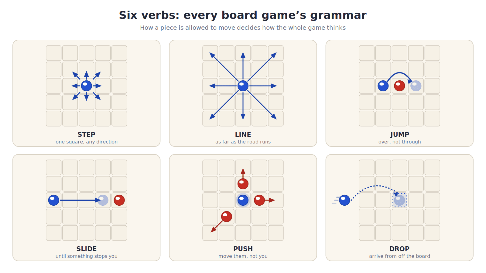 Field guide plate showing six small board diagrams on a warm cream background, each labeled with a movement verb. Step: a piece with short arrows to adjacent squares. Line: a piece with long arrows running to the board edges. Jump: a piece arcing over a blocker to land beyond it. Slide: a piece with an arrow running until it stops against a wall piece. Push: a glowing placed piece with arrows shoving three neighboring pieces outward. Drop: a piece arriving from off the board along a dotted arc into a dashed target square. Site red and blue pieces on light boards, flat minimalist diagram style.