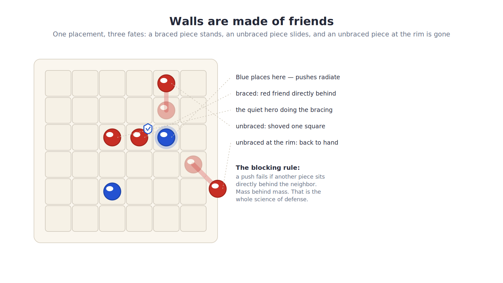 Diagram of a 6-by-6 board on a warm cream card showing one blue placement resolving into three different fates for red pieces. The glowing blue piece has just been placed; beside it, a red piece with another red directly behind it stands firm under a small shield icon - the brace. Above, an unbraced red piece slides one square with a motion trail. Near the corner, an unbraced red piece at the rim slides off the board entirely, its trail leading off the edge, labeled as returning to hand. Side annotations identify the placement, the braced pair, the quiet bracing piece, the shoved piece, and the ousted piece, with a note stating the blocking rule: a push fails if another piece sits directly behind the neighbor. Flat minimalist style, site red and blue on light background.