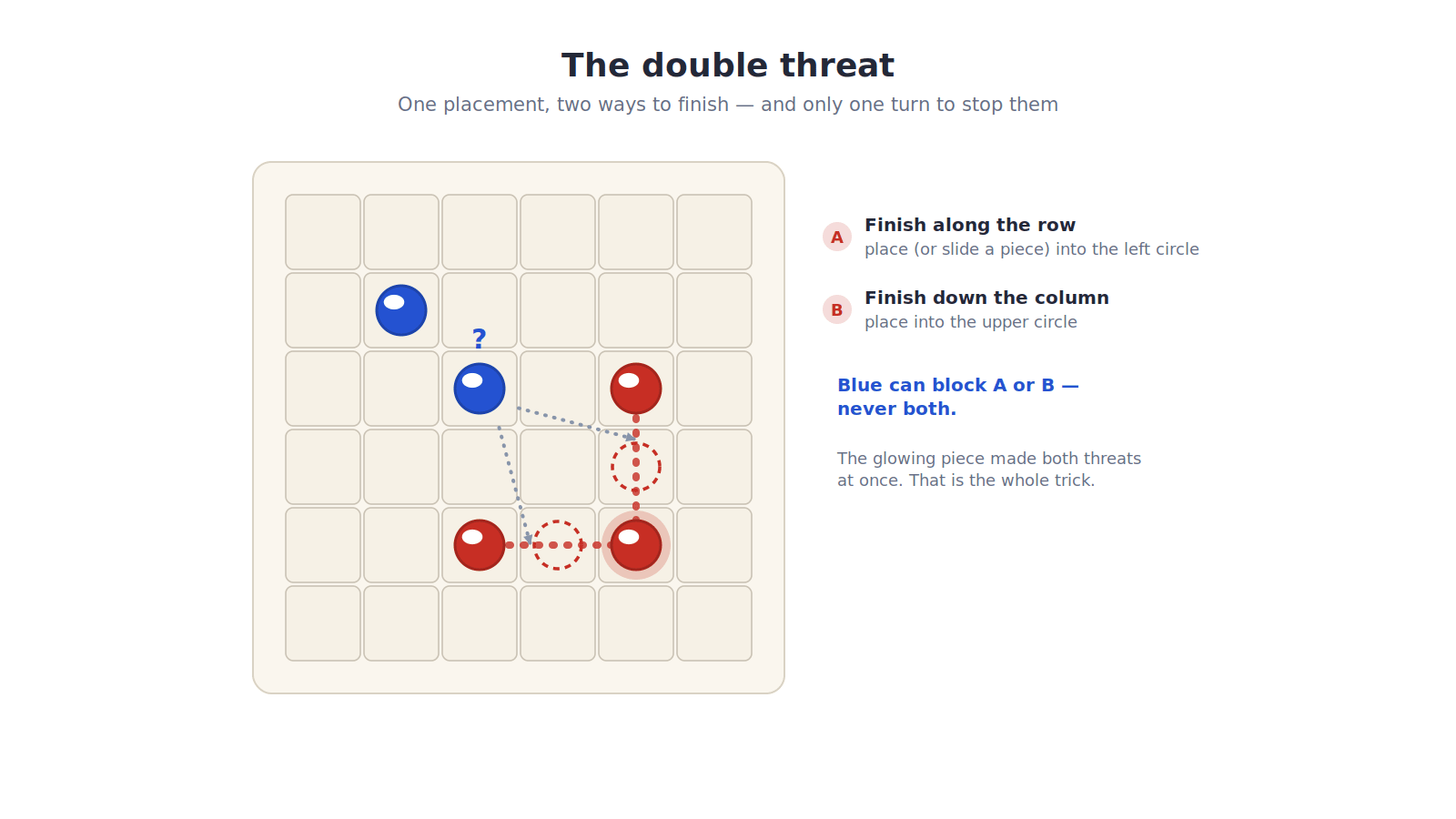 Diagram of a 6-by-6 Oustwit board on a warm cream card. Three red pieces stand on the board; the most recently placed one glows softly at the crossing point of two dotted red threat lines - one running along a row, one down a column. Each line has a dashed circle marking its empty completion square, labeled A and B in side annotations. A blue defender piece with a question mark above it has faint dotted arrows toward both circles, illustrating that it can only block one. Side text reads that blue can block A or B, never both. Flat minimalist style, site red and blue on light background.