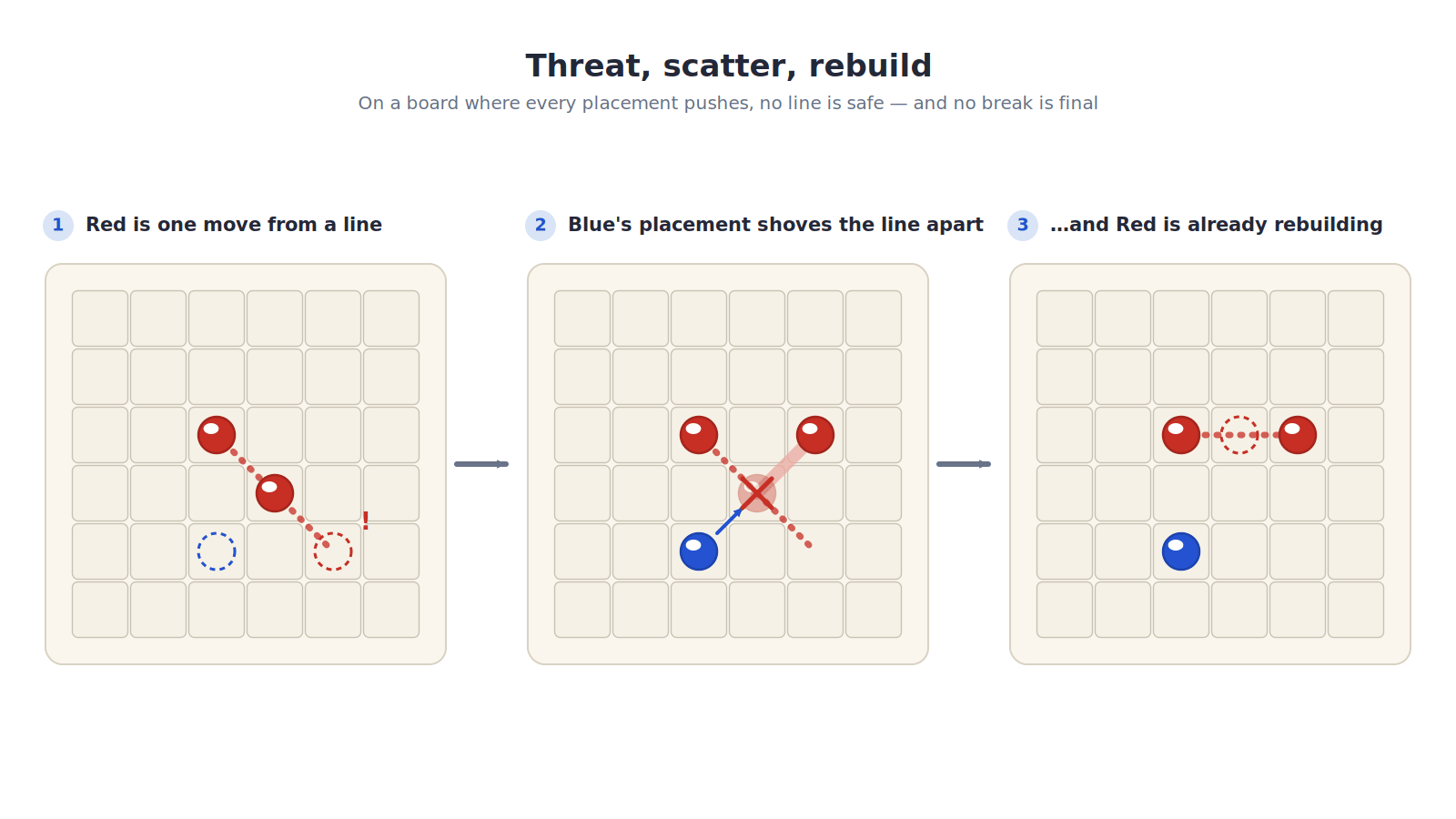 Three-frame diagram of a minimalist 6-by-6 board, frames left to right with arrows between them. Frame 1: two red pieces sit on a diagonal with a dotted outline showing where the third red piece would complete a winning line, and a red hand icon hovers nearby; small warning marks show the threat. Frame 2: a blue piece lands adjacent to the middle red piece with a bold outward arrow, shoving that red piece one square off the diagonal; the dotted winning line is shown broken. Frame 3: the displaced red piece now sits one square away, and a new dotted line elsewhere shows red already rebuilding a fresh threat in a different direction while blue's piece stands in the old lane. Flat clean illustration style, soft red and blue accents, light background.