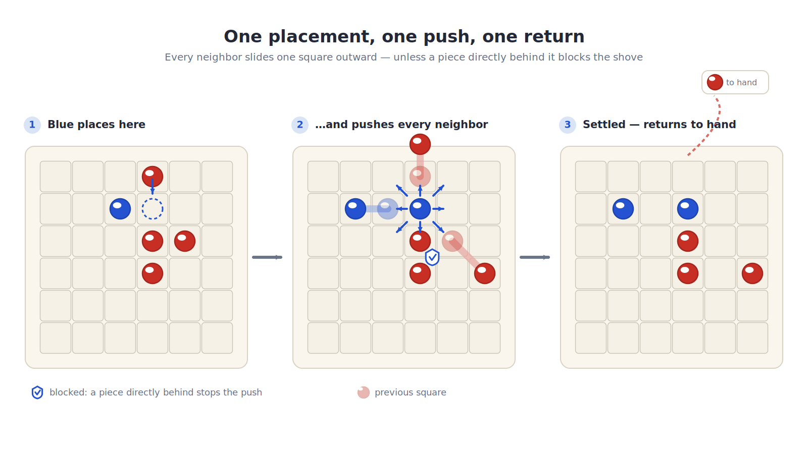 Three-frame diagram of a minimalist 6-by-6 board, frames arranged left to right with small arrows between them. Frame 1: a blue piece hovers over an empty center square, with four red pieces and one blue piece on surrounding squares. Frame 2: the blue piece lands and bold outward arrows radiate in all eight directions; the adjacent red pieces and the adjacent blue piece each slide one square away from it, except one red piece that stays put because another red piece sits directly behind it, marked with a small shield icon. Frame 3: the settled position - one red piece has been pushed over the board edge and is shown returning to a small hand icon at the board's side. Flat clean illustration, soft red and blue accents, light background.