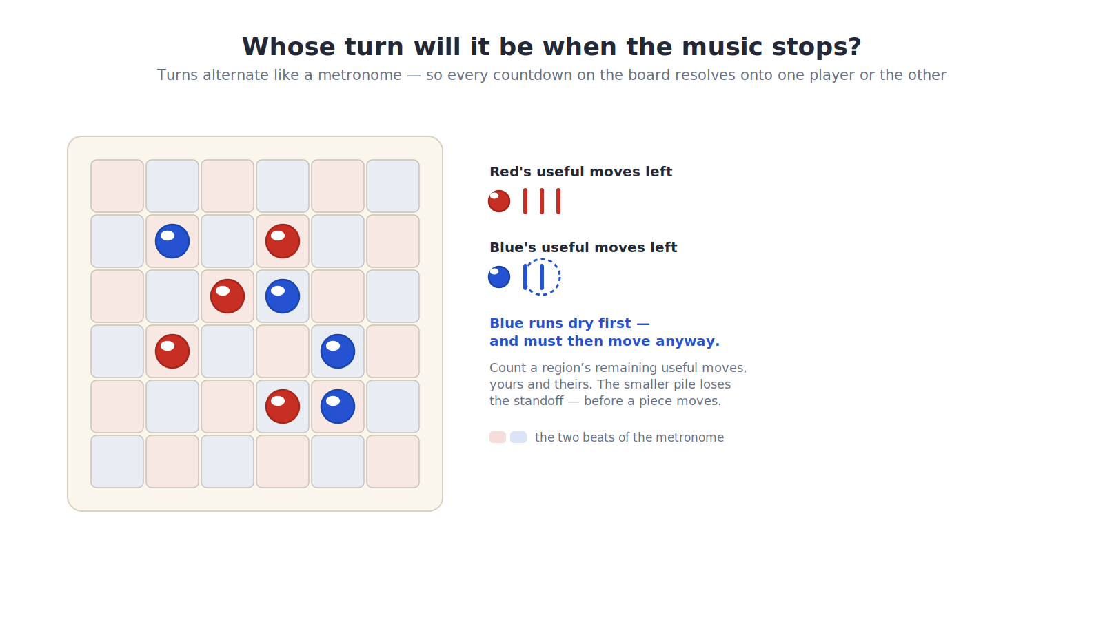 Diagram of a minimalist 6-by-6 board on a warm cream card, its empty squares subtly tinted in two alternating soft colors - pale red and pale blue - like a gentle checkerboard, representing odd and even beats. A few red and blue round pieces stand on the board. On the right side, two tally columns labeled with a red disc and a blue disc count remaining useful moves: the red tally shows three marks, the blue tally shows two, with the blue column's last mark circled and an annotation reading 'runs dry first'. Flat clean infographic style, site red and blue on light background.