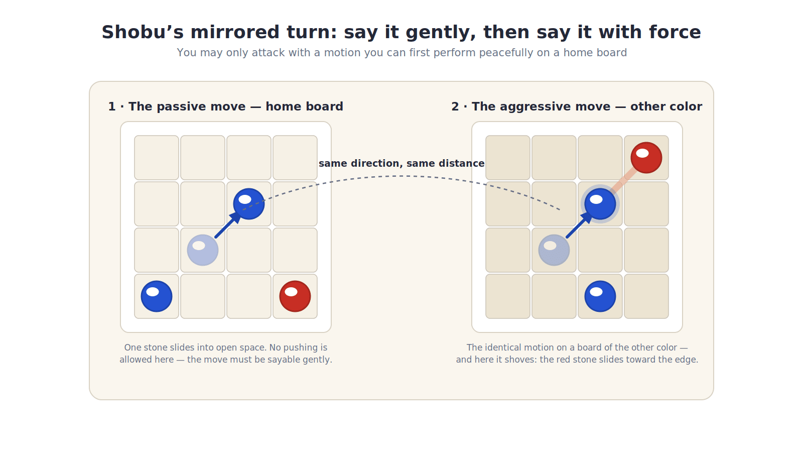 Diagram of Shobu's two-part turn on a warm cream card: two small 4-by-4 boards side by side. On the left board, labeled the passive move, a blue stone slides diagonally one space into an empty cell, shown with a motion arrow - a note says no pushing allowed here. On the right board, labeled the aggressive move, a second blue stone makes the identical diagonal motion, shown with a matching arrow, and shoves a red stone one space toward the board's edge. A dashed line links the two arrows, marked 'same direction, same distance'. Flat minimalist style, site red and blue on a light background.